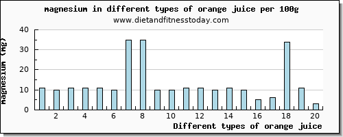 orange juice magnesium per 100g